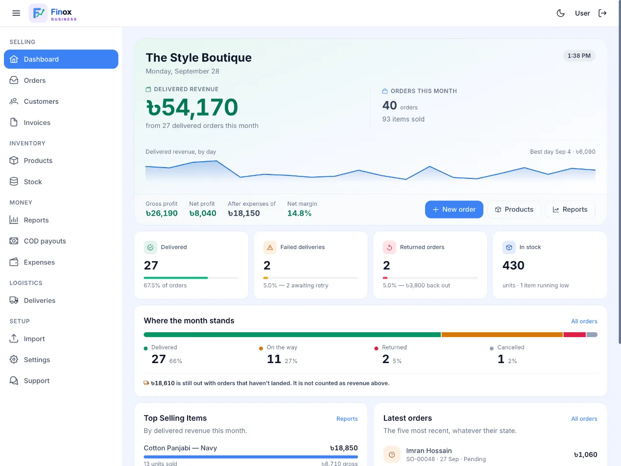 The Finox Business dashboard for a demo shop, showing delivered revenue, profit and deliveries