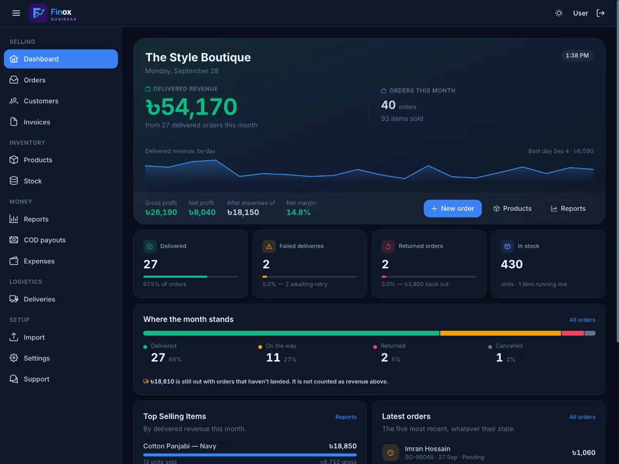 The Finox Business dashboard for a demo shop, showing delivered revenue, profit and deliveries