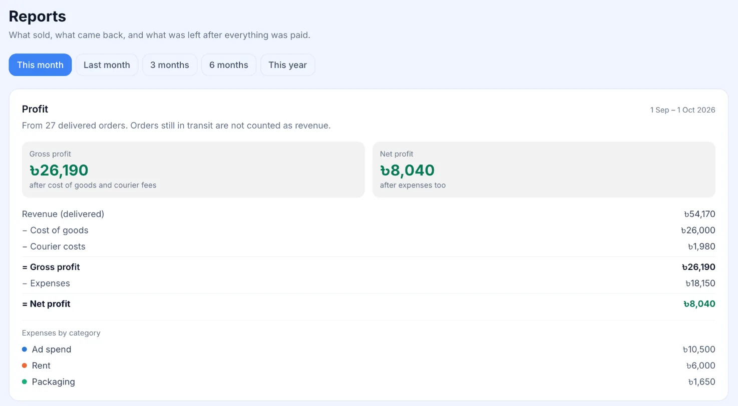 Profit report showing delivered revenue, cost of goods, courier costs, expenses and net profit