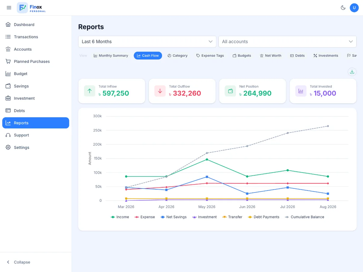 Finox reports screen with cash-flow trends and category breakdowns